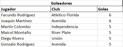 GOLEADORES 4TA FECHA CLASIFICATORIO