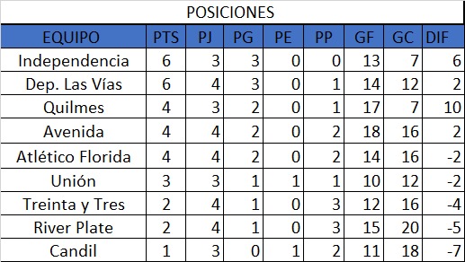 POSICIONES 4TA FECHA CLASIFICATORIO